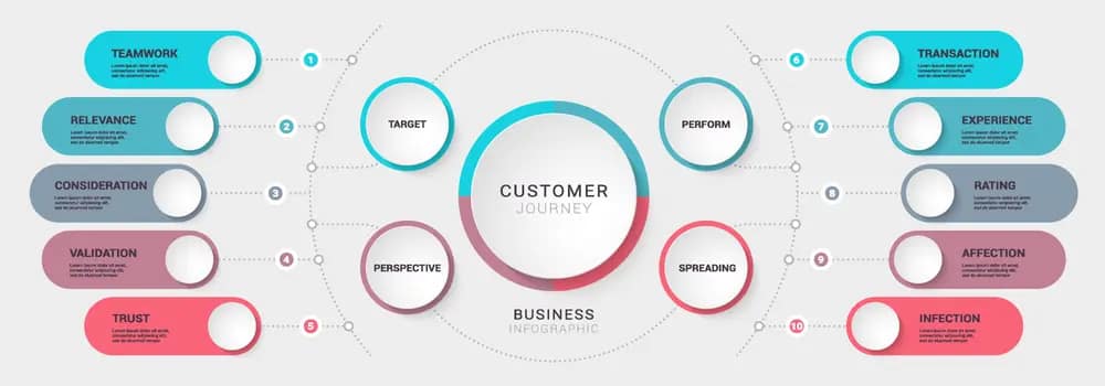 digital marketing advertising agency customer journney map