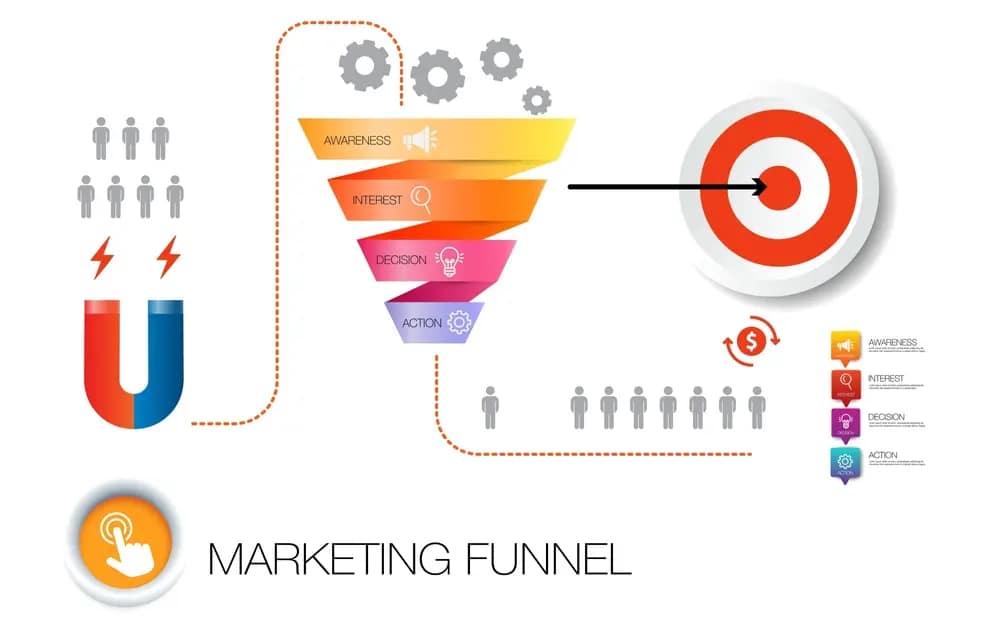 Marketing Funnel to generate qualified leads