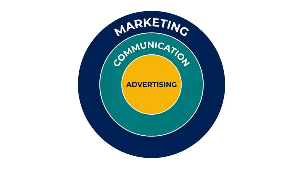 difference between communication advertising and marketing three circles B2B 2026