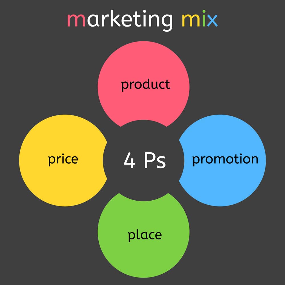 Difference between Communication Advertising and Marketing 2 4ps